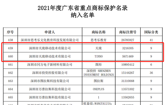 Tinno trademark selected into 2021 Guangdong key trademark protection